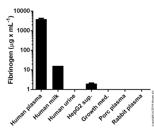 Sandwich ELISA - Human Fibrinogen ELISA Kit (AB108842)