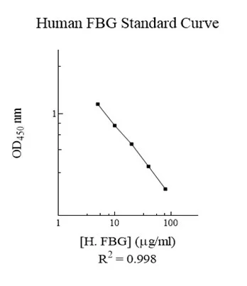 Competitive ELISA - Human Fibrinogen ELISA Kit (AB325257)