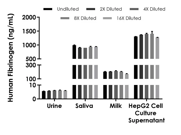 Sandwich ELISA - Human Fibrinogen ELISA Kit, Chemiluminescent (AB326383)