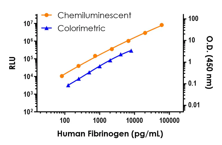 Sandwich ELISA - Human Fibrinogen ELISA Kit, Chemiluminescent (AB326383)