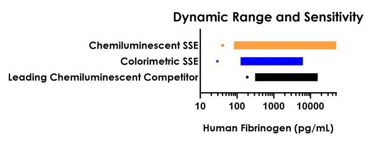Sandwich ELISA - Human Fibrinogen ELISA Kit, Chemiluminescent (AB326383)