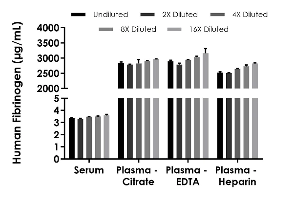 Sandwich ELISA - Human Fibrinogen ELISA Kit, Fluorescent (AB229419)