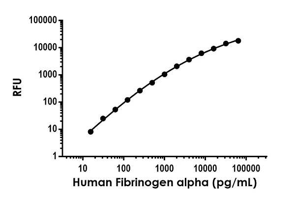 Sandwich ELISA - Human Fibrinogen ELISA Kit, Fluorescent (AB229419)