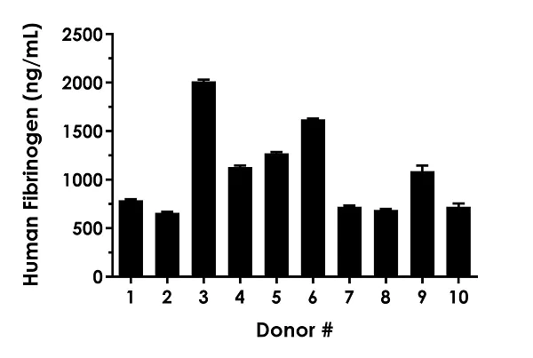 Sandwich ELISA - Human Fibrinogen ELISA Kit, Fluorescent (AB229419)