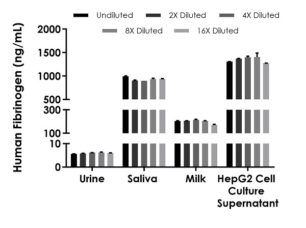Sandwich ELISA - Human Fibrinogen ELISA Kit - high sensitivity (AB241383), expandable thumbnail