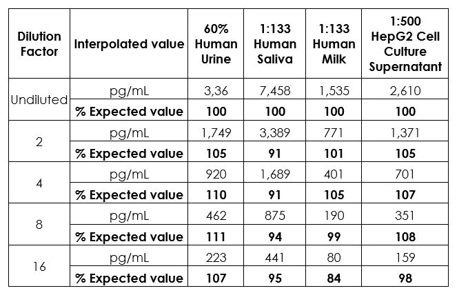 Sandwich ELISA - Human Fibrinogen ELISA Kit - high sensitivity (AB241383)