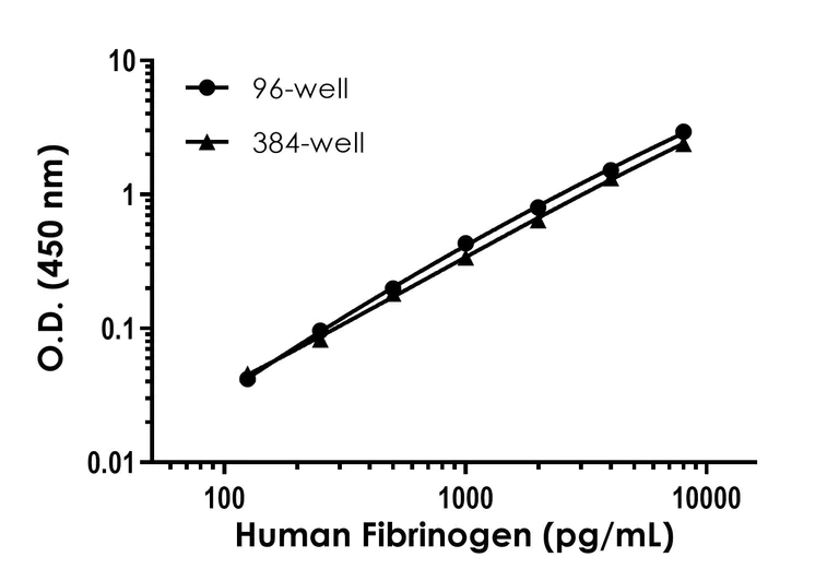 Sandwich ELISA - Human Fibrinogen ELISA Kit - high sensitivity (AB241383)
