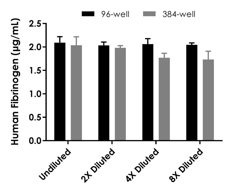 Sandwich ELISA - Human Fibrinogen ELISA Kit - high sensitivity (AB241383)