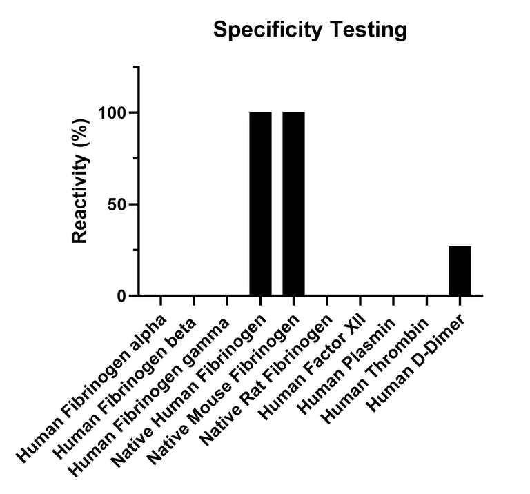 Sandwich ELISA - Human Fibrinogen ELISA Kit - high sensitivity (AB241383)