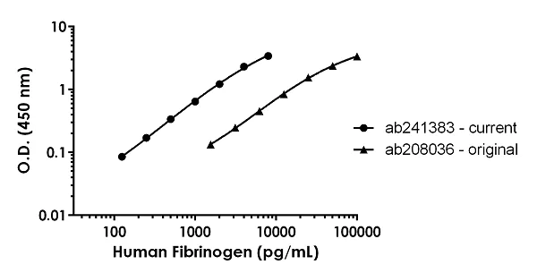 Sandwich ELISA - Human Fibrinogen ELISA Kit - high sensitivity (AB241383)