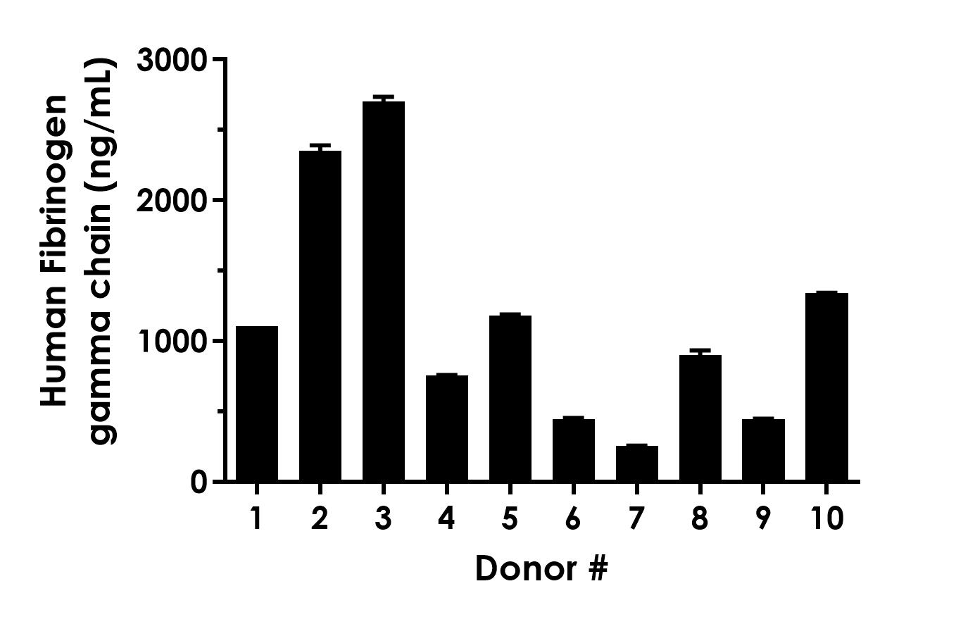Sandwich ELISA - Human Fibrinogen gamma chain ELISA Kit - Extracellular (AB309310)