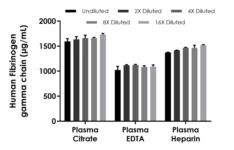 Sandwich ELISA - Human Fibrinogen gamma chain ELISA Kit - Extracellular (AB309310)