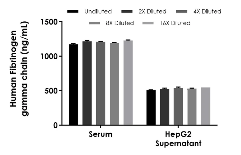 Sandwich ELISA - Human Fibrinogen gamma chain ELISA Kit - Extracellular (AB309310)
