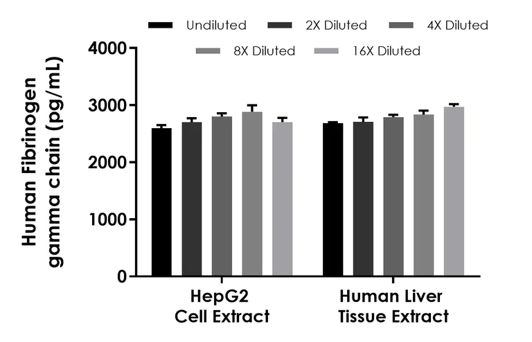 Sandwich ELISA - Human Fibrinogen gamma chain ELISA Kit - Intracellular (AB309309)