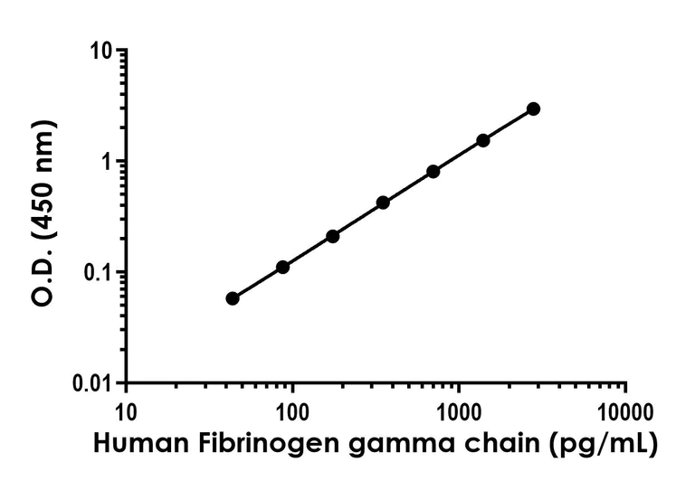 Sandwich ELISA - Human Fibrinogen gamma chain ELISA Kit - Intracellular (AB309309)