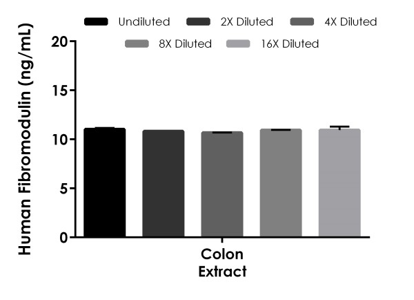 Sandwich ELISA - Human Fibromodulin ELISA Kit (AB275895)