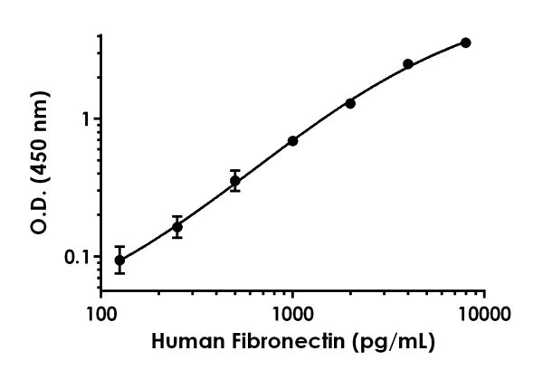 Sandwich ELISA - Human Fibronectin Antibody Pair - BSA and Azide free (AB241837)
