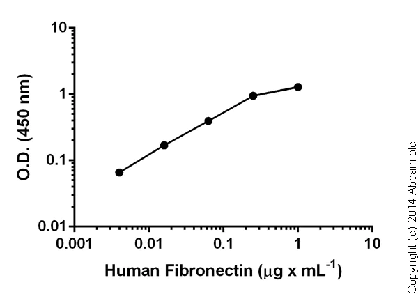 Sandwich ELISA - Human Fibronectin ELISA Kit (AB108847)