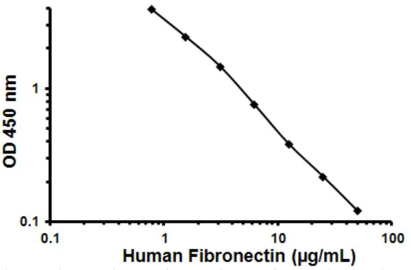 Competitive ELISA - Human Fibronectin ELISA Kit (AB108848)