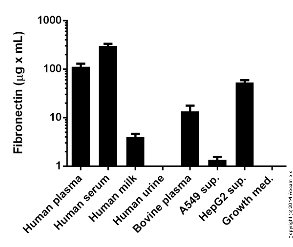 Competitive ELISA - Human Fibronectin ELISA Kit (AB108848)