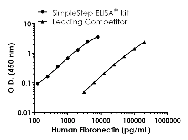 ELISA - Human Fibronectin ELISA Kit (AB219046)