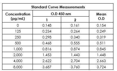 Sandwich ELISA - Human Fibronectin ELISA Kit (AB219046)