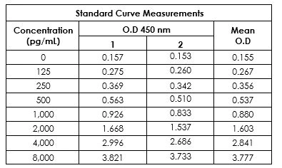 Sandwich ELISA - Human Fibronectin ELISA Kit (AB219046)