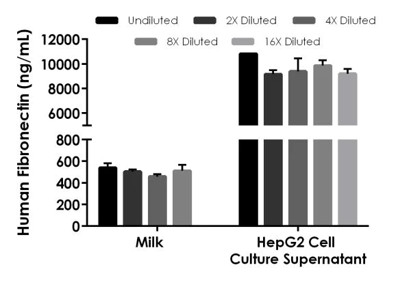 Sandwich ELISA - Human Fibronectin ELISA Kit (AB219046)