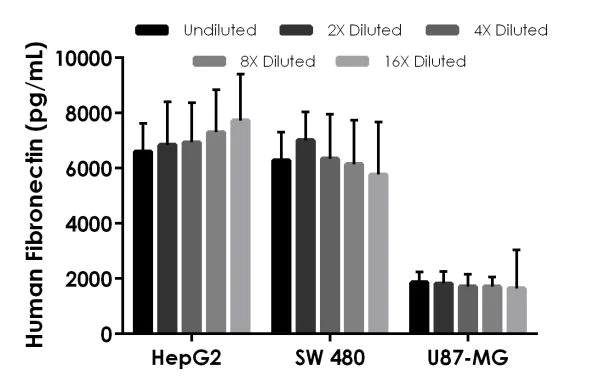 Sandwich ELISA - Human Fibronectin ELISA Kit (AB219046)