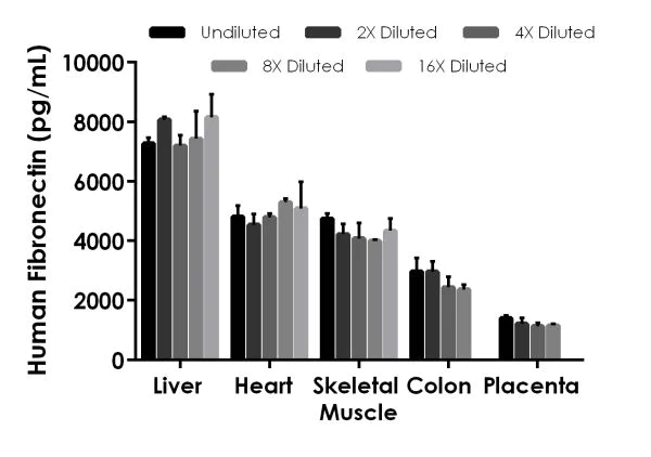 Sandwich ELISA - Human Fibronectin ELISA Kit (AB219046)