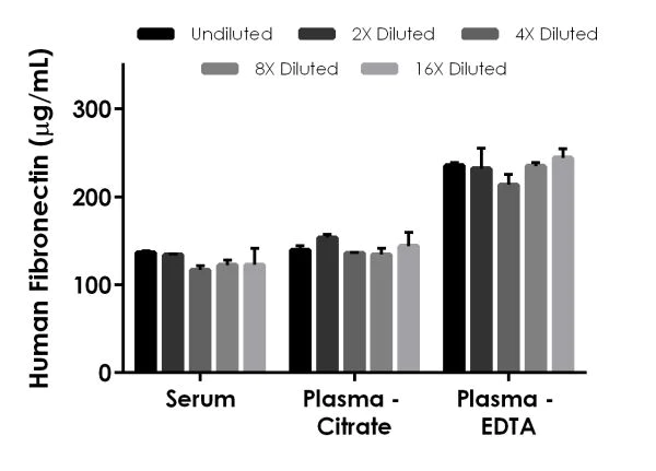 Sandwich ELISA - Human Fibronectin ELISA Kit (AB219046)