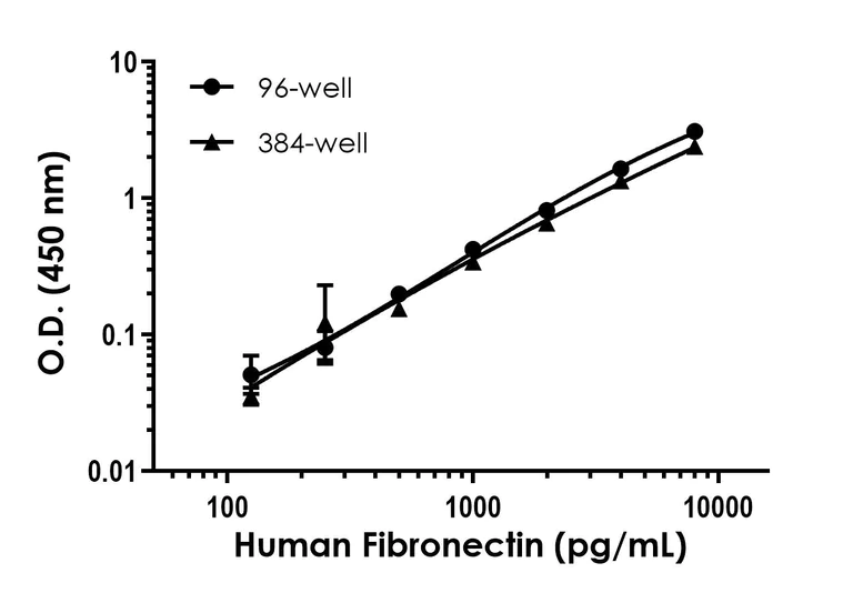 Sandwich ELISA - Human Fibronectin ELISA Kit (AB219046)