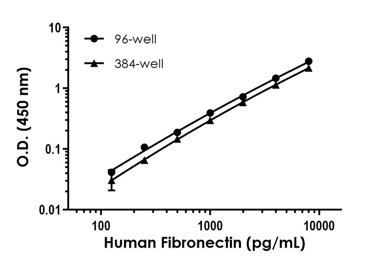 Sandwich ELISA - Human Fibronectin ELISA Kit (AB219046)