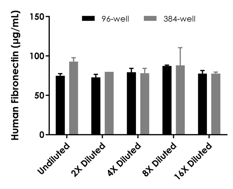 Sandwich ELISA - Human Fibronectin ELISA Kit (AB219046)