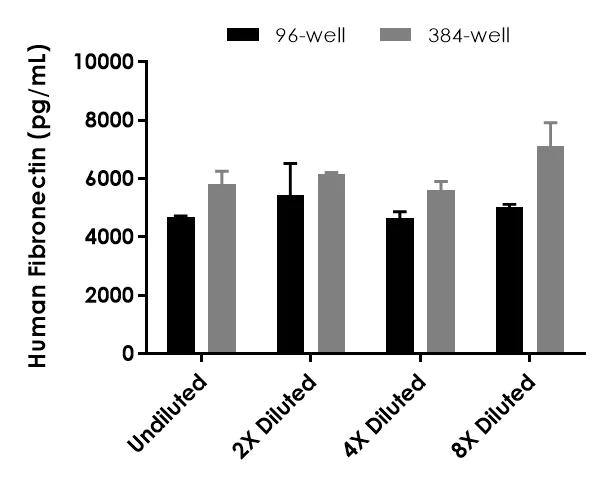 Sandwich ELISA - Human Fibronectin ELISA Kit (AB219046)
