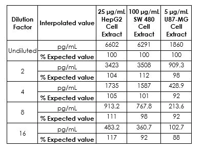 Sandwich ELISA - Human Fibronectin ELISA Kit (AB219046)