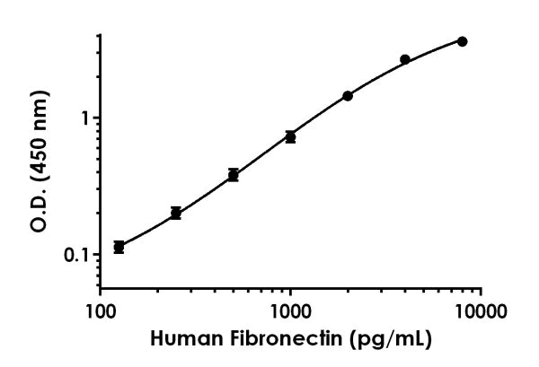 Sandwich ELISA - Human Fibronectin ELISA Kit (AB219046)