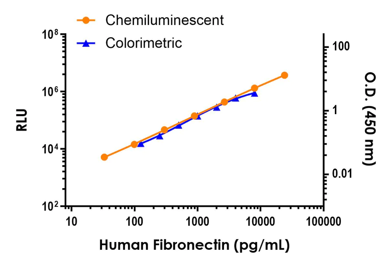 Sandwich ELISA - Human Fibronectin ELISA Kit, Chemiluminescent (AB325445)