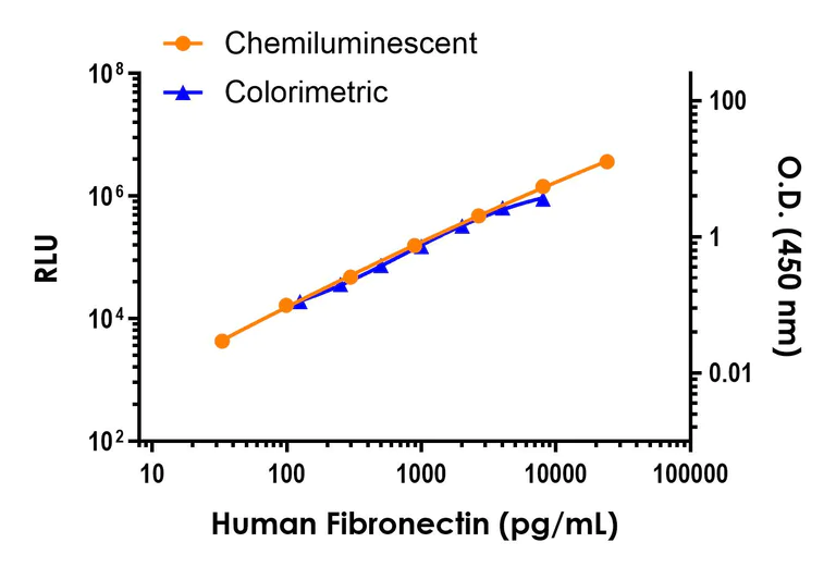 Sandwich ELISA - Human Fibronectin ELISA Kit, Chemiluminescent (AB325445)
