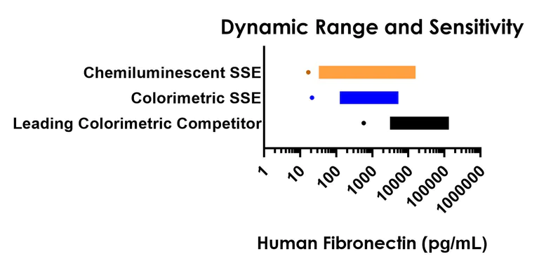 Sandwich ELISA - Human Fibronectin ELISA Kit, Chemiluminescent (AB325445)
