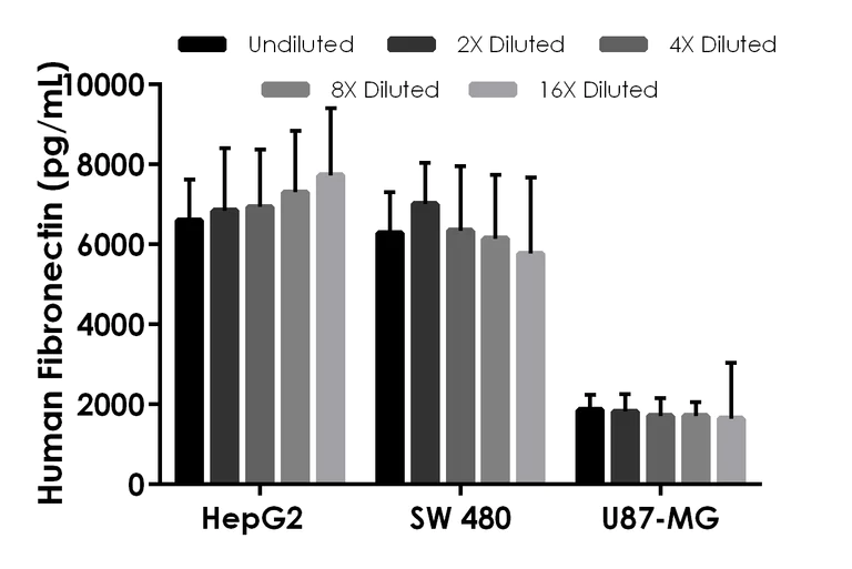 Sandwich ELISA - Human Fibronectin ELISA Kit, Chemiluminescent (AB325445)