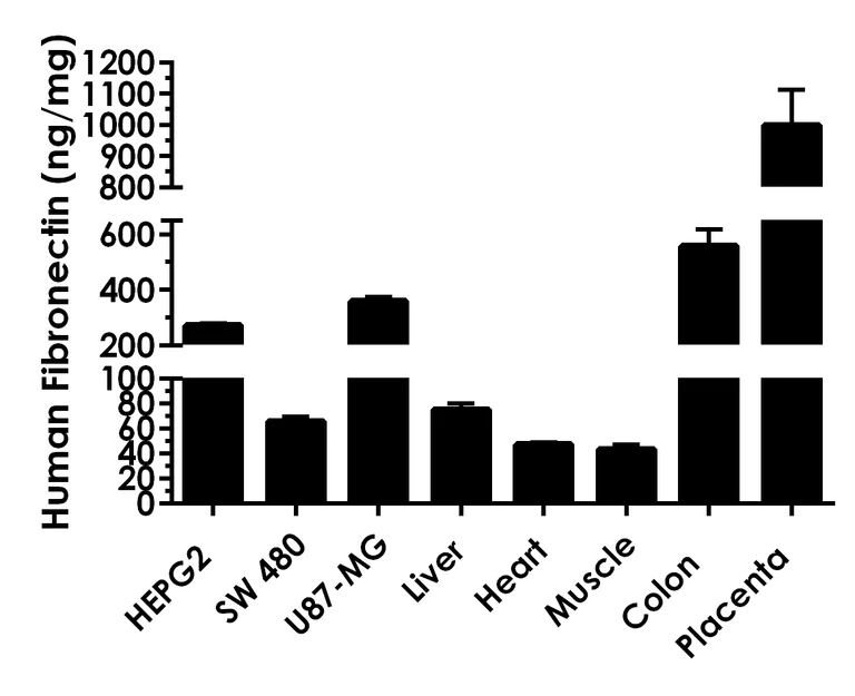 Sandwich ELISA - Human Fibronectin ELISA Kit, Chemiluminescent (AB325445)