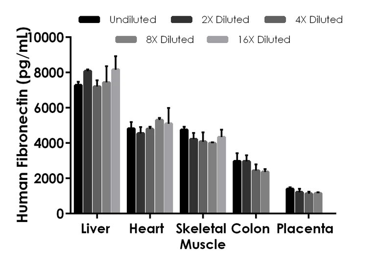 Sandwich ELISA - Human Fibronectin ELISA Kit, Chemiluminescent (AB325445)