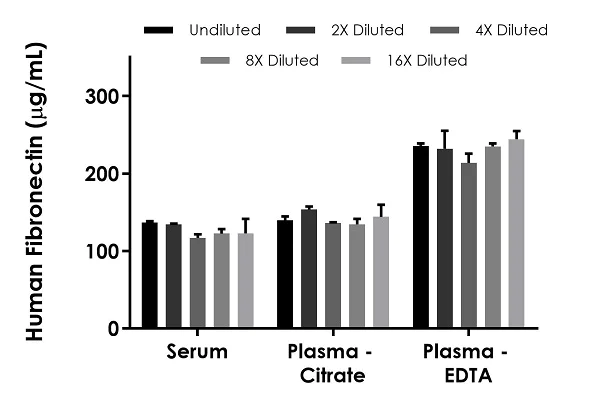 Sandwich ELISA - Human Fibronectin ELISA Kit, Fluorescent (AB229398)