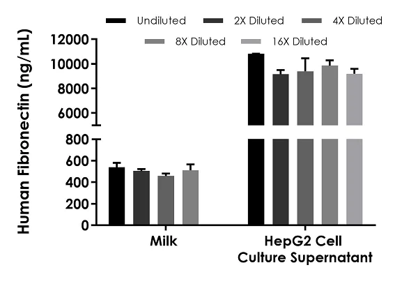 Sandwich ELISA - Human Fibronectin ELISA Kit, Fluorescent (AB229398)