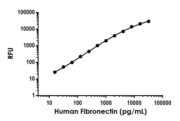 Human Fibronectin ELISA Kit, Fluorescent