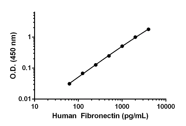 ELISA - Human Fibronectin Matched Antibody Pair Kit (AB222262)