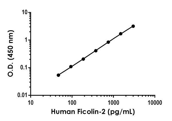Sandwich ELISA - Human Ficolin-2 ELISA Kit (AB275554)