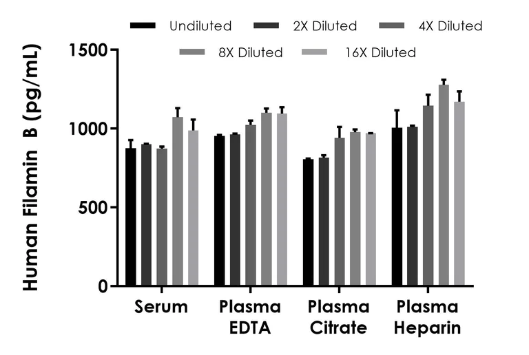 Sandwich ELISA - Human Filamin B ELISA Kit - Extracellular (AB309188)