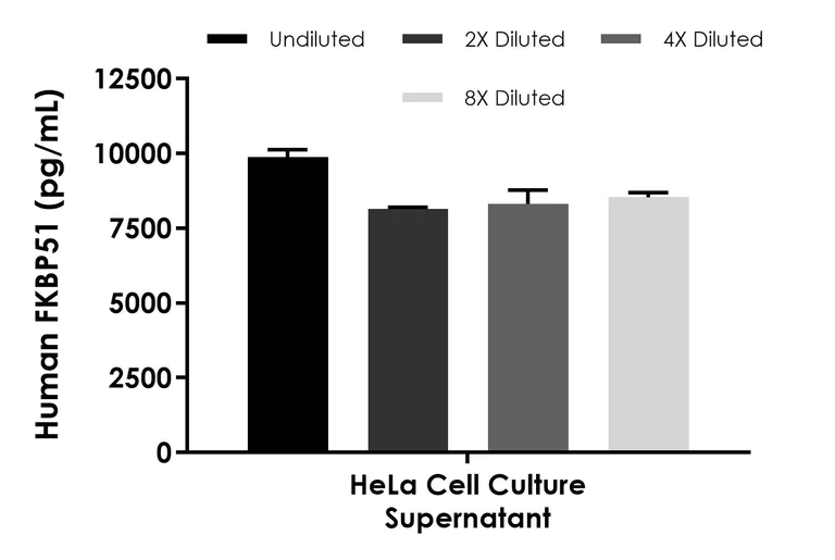 Sandwich ELISA - Human FKBP51 ELISA Kit- Extracellular (AB322376)
